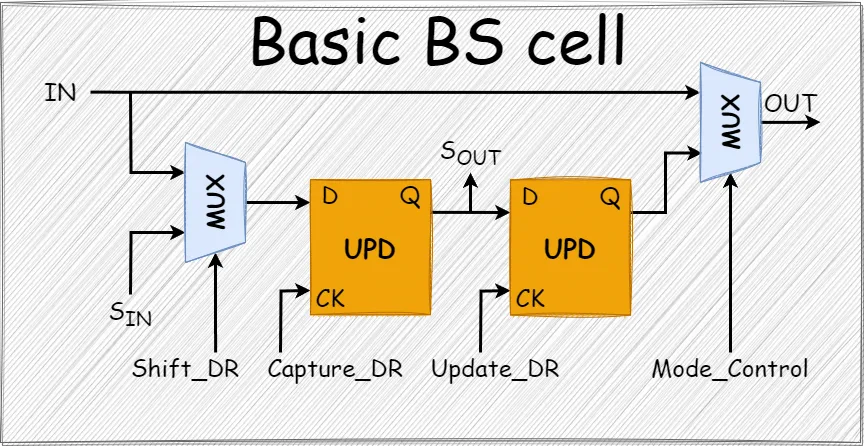 Boundary Scan Cell Scheme